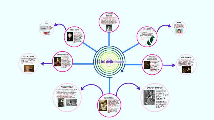 I diritti delle donne by Sofia Fanoni on Prezi
