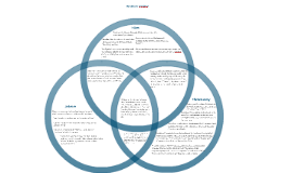 Islam Venn Diagram By Duncan Grudzina