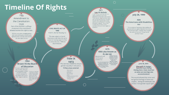 Timeline Of Rights by wendy bennett on Prezi