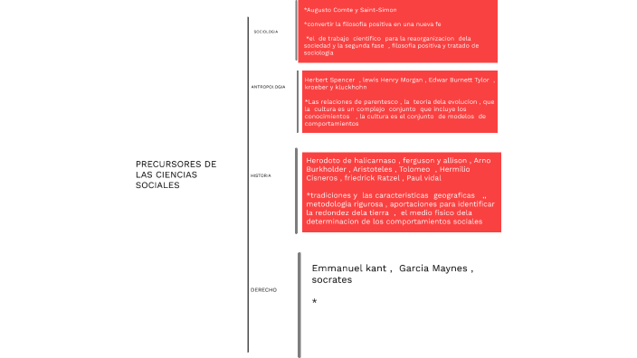 PRECURSORES DE LAS CIENCIAS SOCIALES by Cesar Martinez