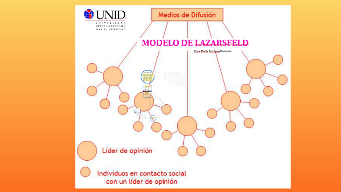 MODELO DE LAZARSFELD by Dalila Colchero