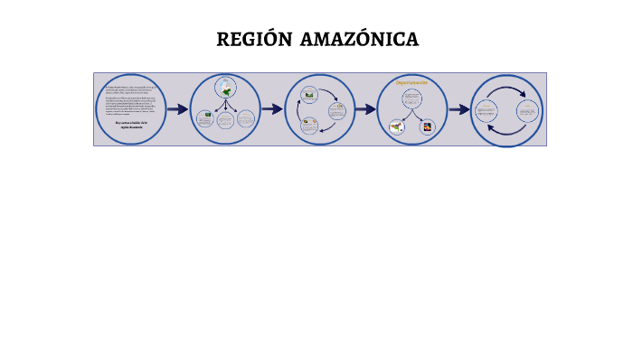 Región Amazonica by Laura Morales on Prezi