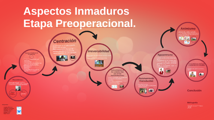 Aspectos Inmaduros by Gabriela Fernandez on Prezi