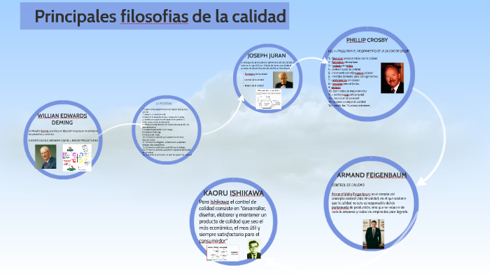 Principales filosofias de la calidad by anayely juarez on Prezi