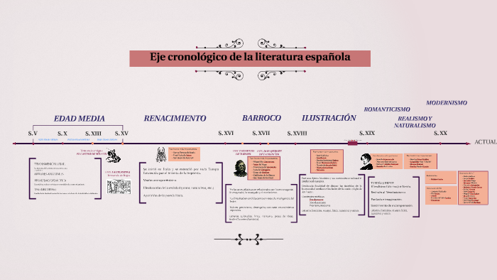 Eje Cronológico De La Literatura Española By Elisa Julve On Prezi Next