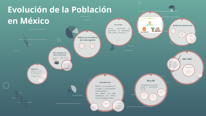 Evolución De La Población En México By Monica Alvarado On Prezi