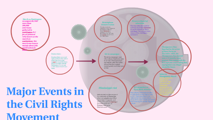 major Events is the civil Rights movement by Milena Reyes on Prezi