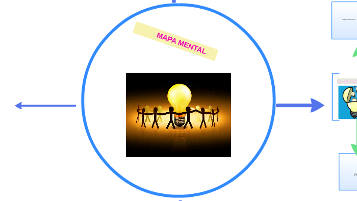 MAPA MENTAL by Myriam Ramirez Gonzalez on Prezi
