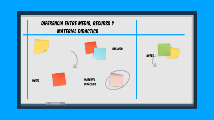 diferencia entre medio recurso y material Didactico by Ania Madrid