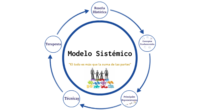 Modelo Sistémico by Guadalupe López Hernández