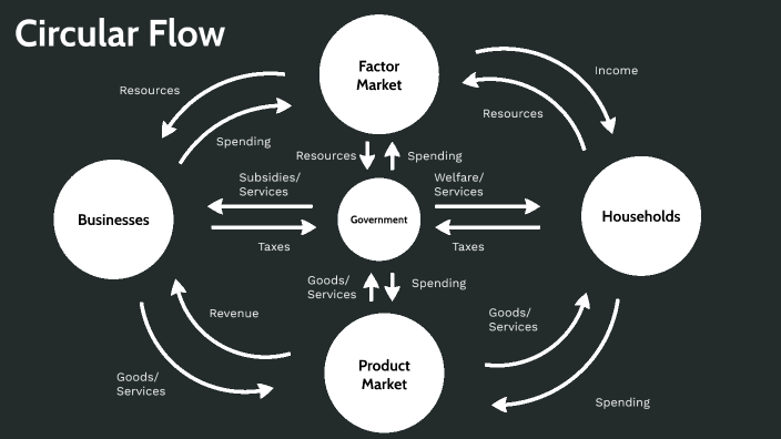 Circular Flow diagram by Daniel Pan on Prezi