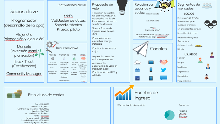 Modelo de negocio by alejandro colunga on Prezi