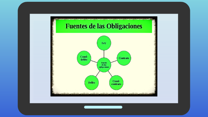 Fuentes de las obligaciones by Luis Quintero on Prezi