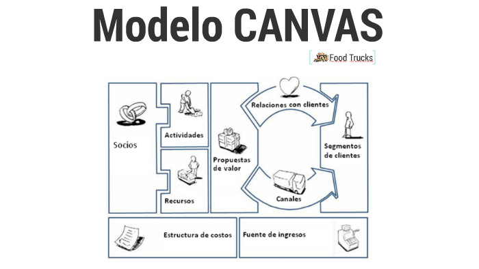 Modelo CANVAS - Food Trucks by Maria Clara Gutierrez Fernandez on Prezi Next