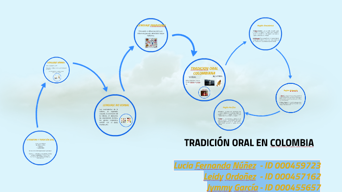 TradiciÓn Oral En Colombia By 8453