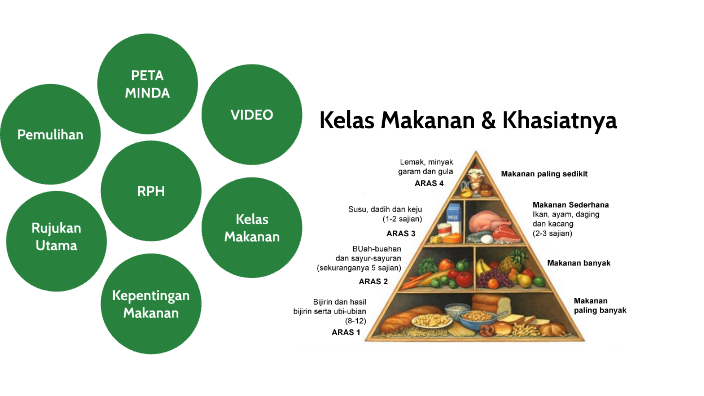 Kelas Makanan & Khasiatnya by Mohd Zariq on Prezi Next