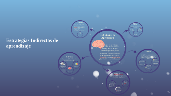 Estrategias de Aprendizaje Indirectas by Abi Rivera Hernández on Prezi