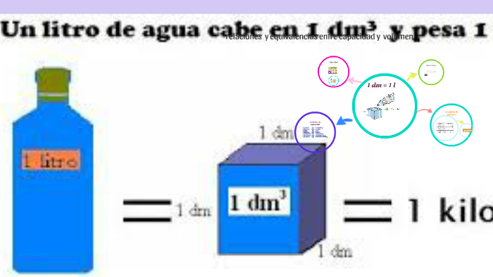 Relaciones Y Equivalencias Entre Capacidad Y Volumen By Magui Arevalo ...