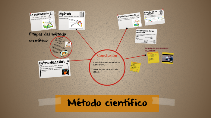 Método científico by Javier Ylla Moreno on Prezi