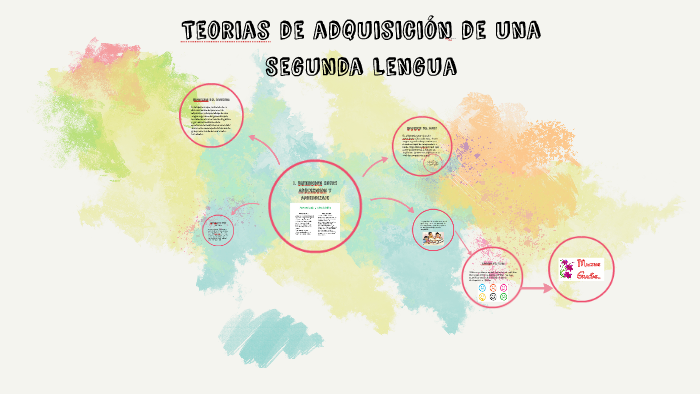 Teorias de adquisicion de una segunda lengua by Karla Velasquez