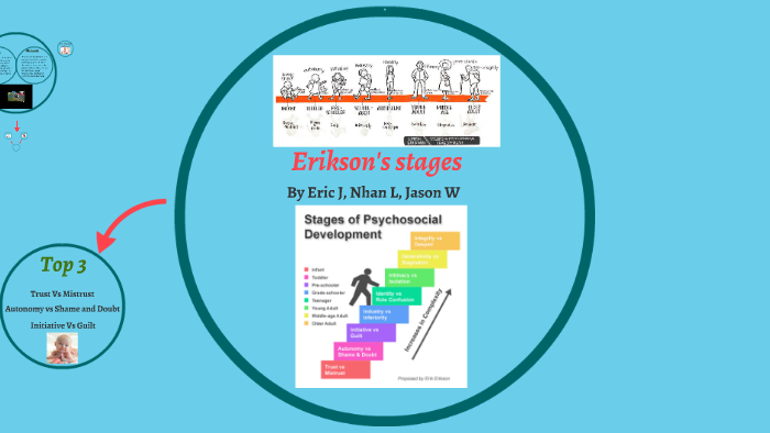 Erikson's Stages by Nhan Loc on Prezi