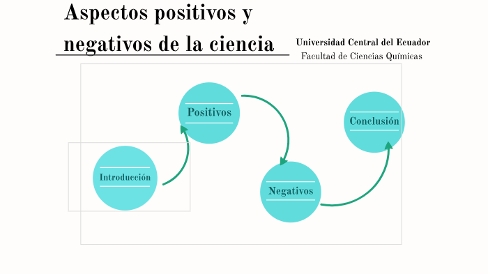 Impactos Positivos Y Negativos De La Ciencia Y La Tecnología Mapa ...