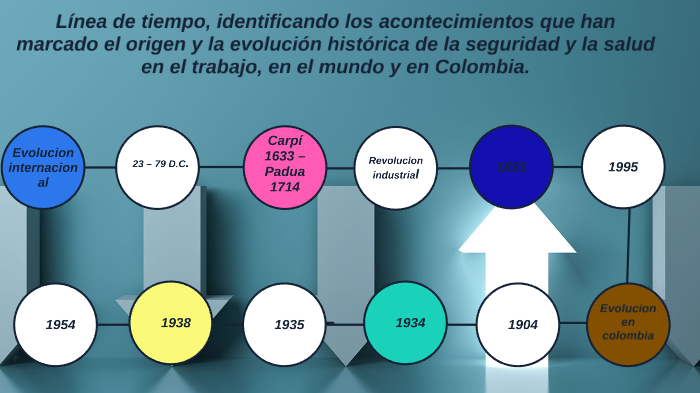 Linea Del Tiempo Acerca De La Evolucion De La Seguridad Y Salud En El Images 7200