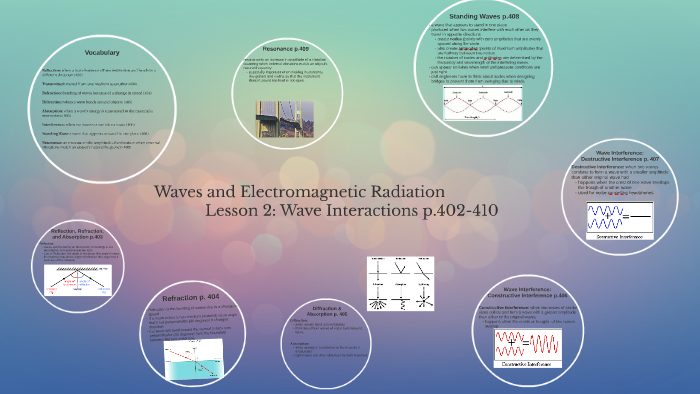 Topic 8: Lesson 2 Wave Interactions by Ms. Meyer on Prezi
