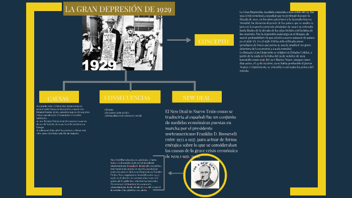 LA GRAN DEPRESIÓN DE 1929 by Martha Patricia Zapata Reyes on Prezi