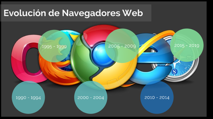 Linea Del Tiempo De Los Navegadores Web 5630