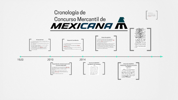 Linea Del Tiempo Del Srecho Procesal Mercantil En Mxico