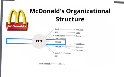 Схема деловых связей по которой работает mcdonalds называется