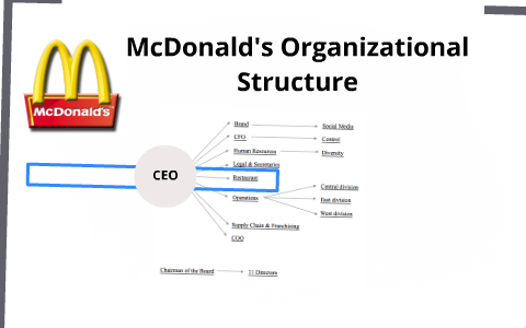 Organizational Structure Chart Of Mcdonalds