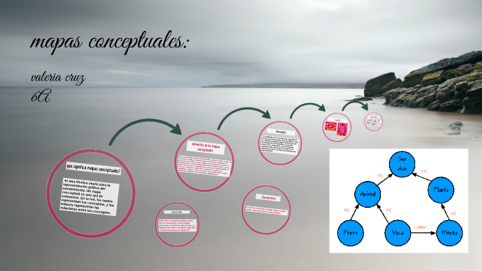 mapas conceptuales: by valeria cruz on Prezi