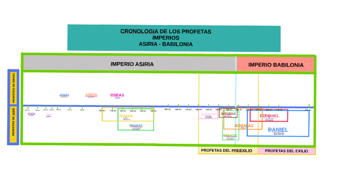 CRONOLOGIA DE LOS PROFETAS by JULIO COLLANTES on Prezi