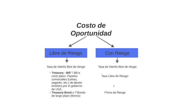 Costo de Oportunidad by Liliana Basto on Prezi