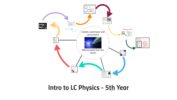 introduction-to-leaving-cert-physics-by-ms-white