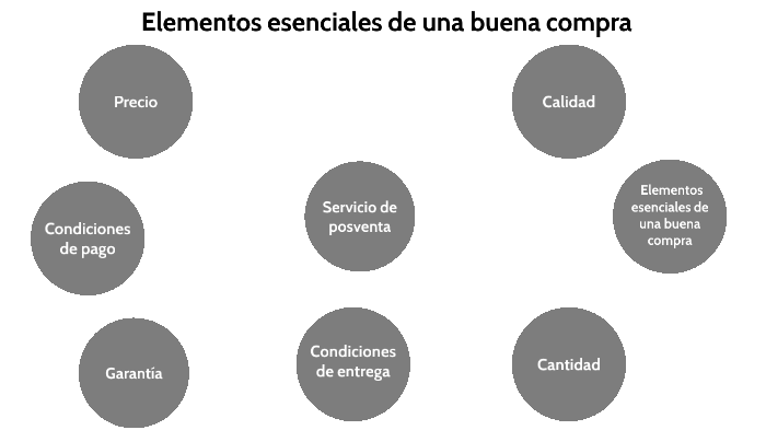 Elementos Esenciales De Una Buena Compra By Leonel Cruz Mecinas On Prezi