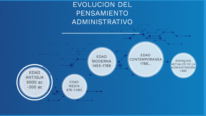 Evolucion Del Pensamiento Administrativo Timeline