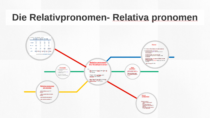 Relativa pronomen- Die Relativsätze by Matteo Pavan on Prezi