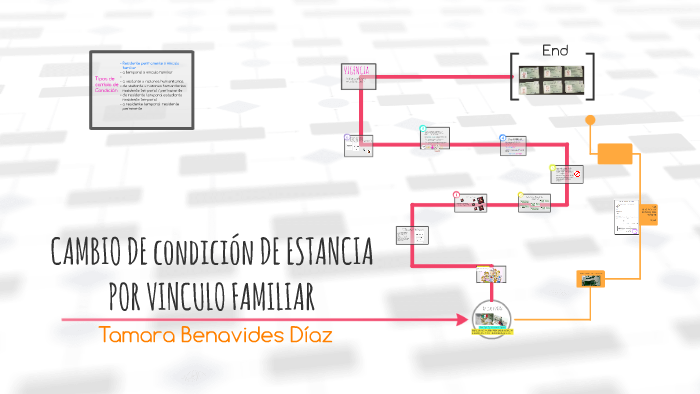 CAMBIO DE CONDICIÓN DE ESANCIA POR VINCULO FAMILIAR by Tams Ben on Prezi