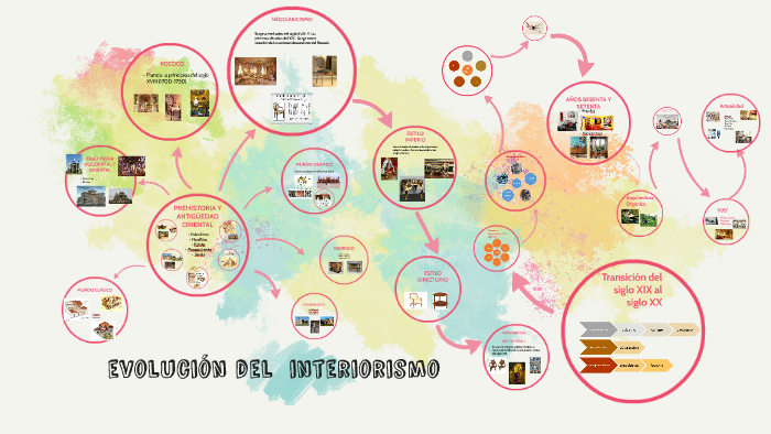 evolucion del interiorismo by Gabriela Hernandez Quintero on Prezi