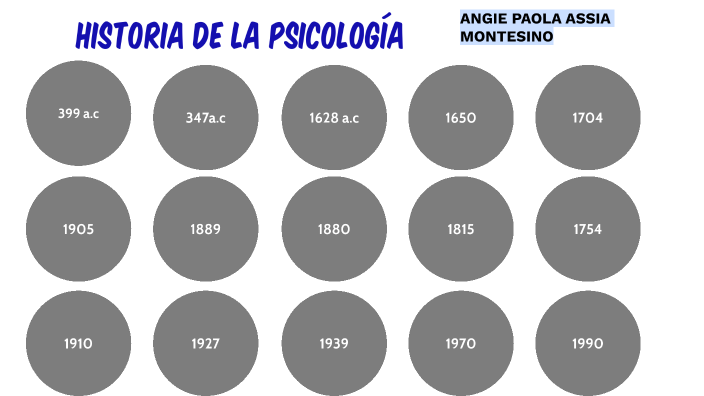 HISTORIA DE LA PSICOLOGÍA by Angie Paola Assia Montesino on Prezi