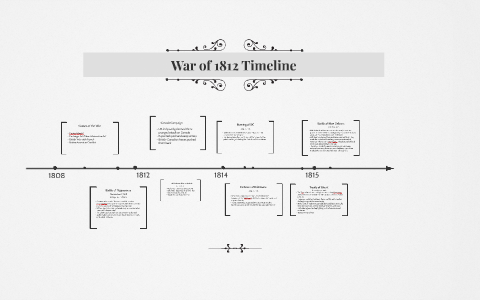 James Madison Timeline By Daniela Buchbinder