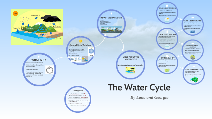 The Water Cycle by Lana Ali on Prezi