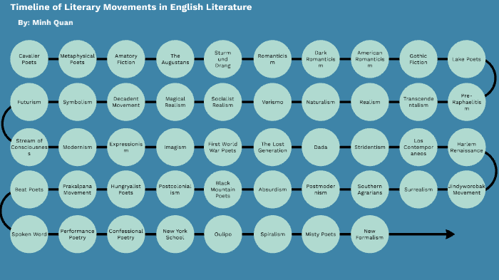 timeline-of-literary-movements-in-english-literature-by-minh-quan-dinh