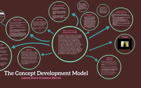 The Concept Development Model by Lauren Davis on Prezi