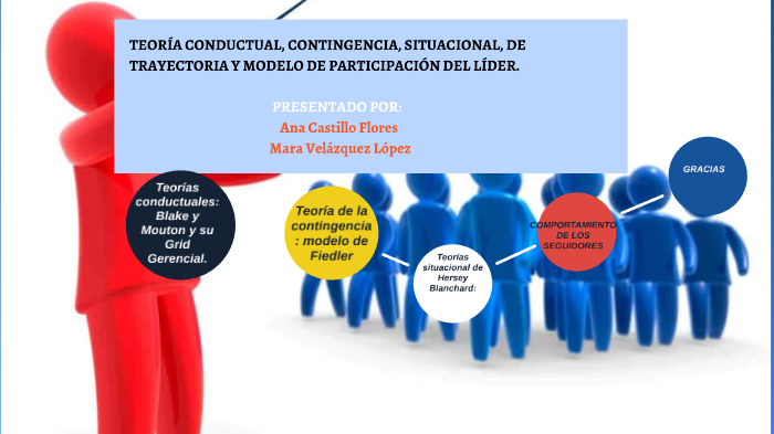 TEORÍA CONDUCTUAL, CONTINGENCIA, SITUACIONAL, DE TRAYECTORIA Y MODELO DE  PARTICIPACIÓN DEL LÍDER. by Ana Laura Castillo on Prezi Next