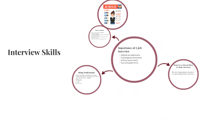 Interview Skills by MIAO LU on Prezi