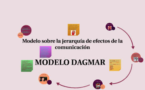 Modelo sobre la jerarquía de efectos de la comunicación by Diana García  Ancona